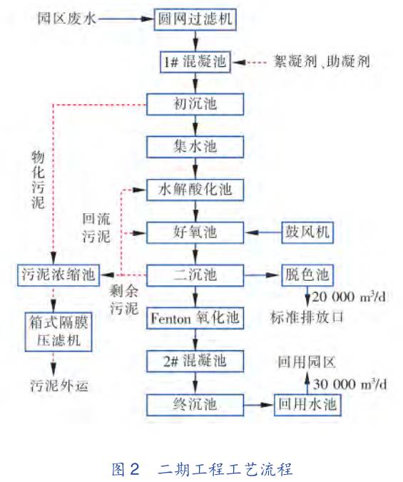 农药污水处理工艺流程图