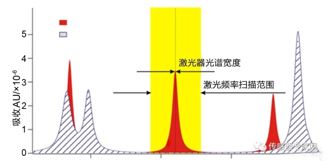 气体传感器与吸音板刨刀使用方法区别