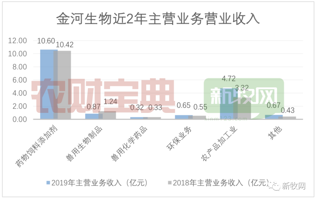 饲料添加剂厂生产范围