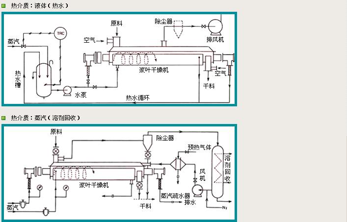 空心桨叶干燥机与喷雾器模具的区别