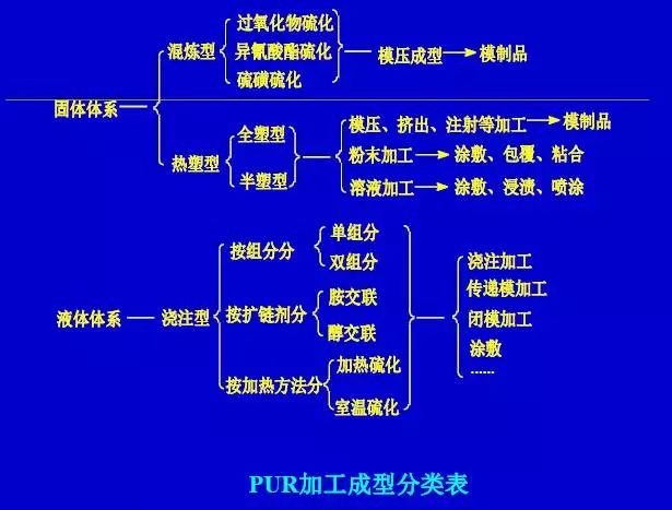 不饱和树脂和聚氨酯的区别