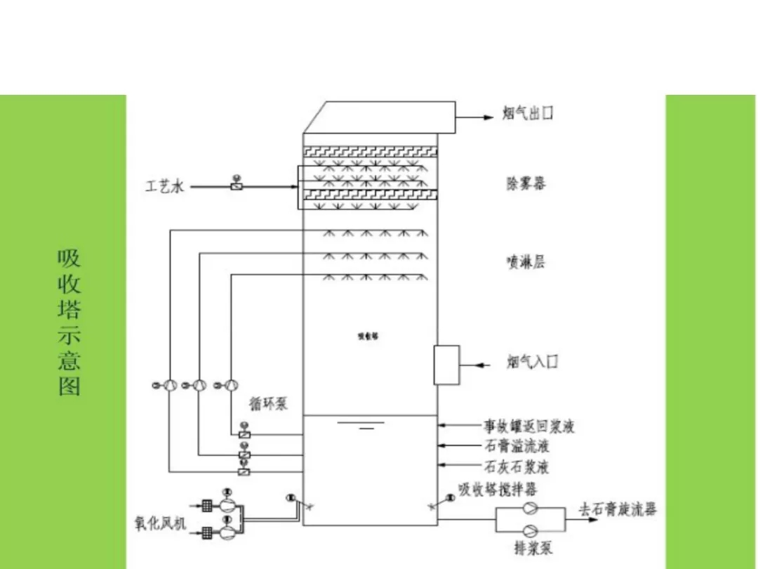 石灰石石膏法缺点