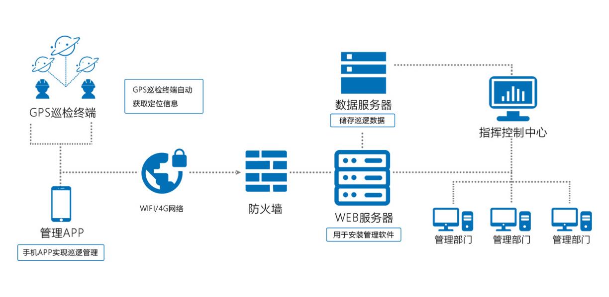 电子巡更系设置