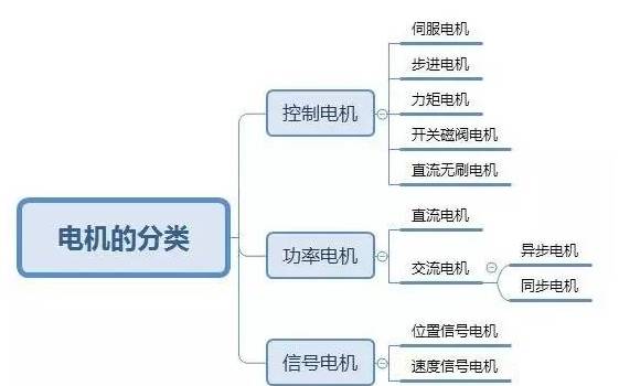 同步电动机异步电动机直流电动机