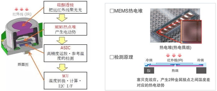 非接触式温度测量毕业设计