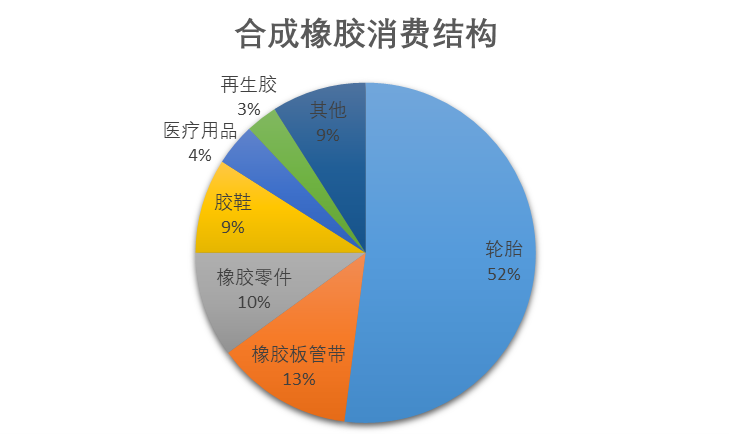 丁苯橡胶产量