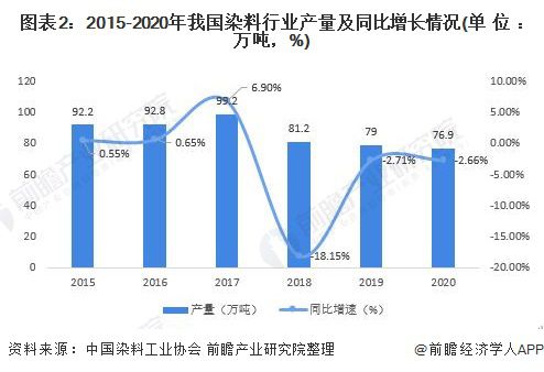 还原染料的分类