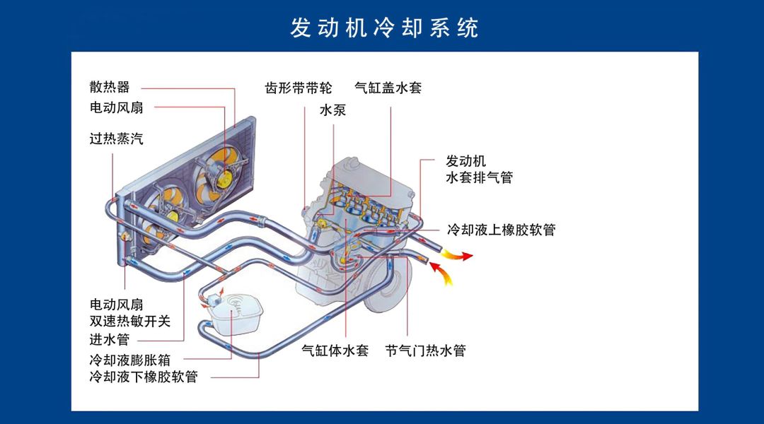 发动机冷却系统有哪些零部件组成