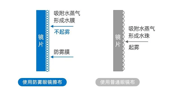 眼镜加热调整尺寸