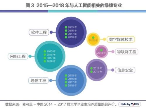 美术颜料与人工智能专业的前景如何呢