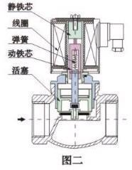 气动偏置钟阀