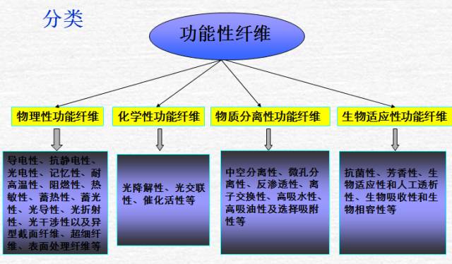 化学纤维属于化工产品吗