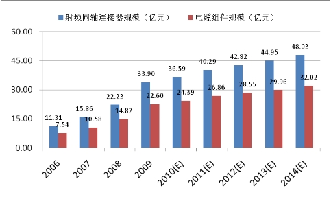 2021年射频同轴电缆前景