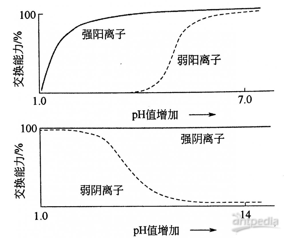 离子交换树脂比重