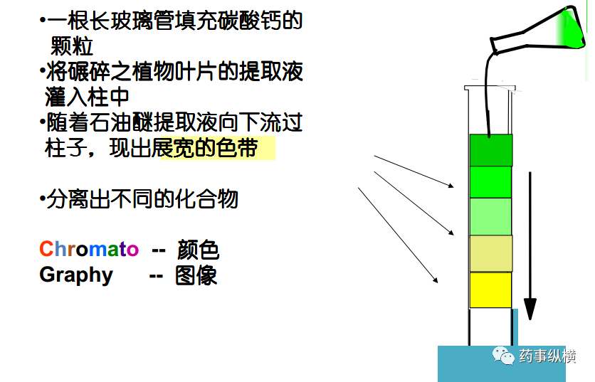 与气相色谱法相比