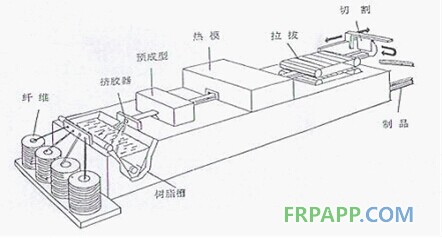 玻璃纤维的成型装置包括哪些