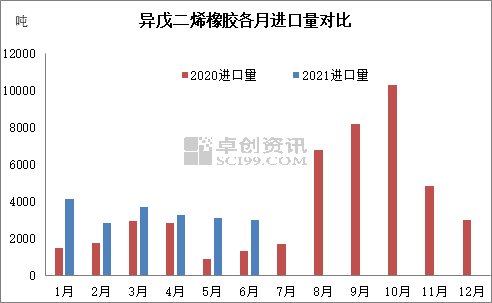 异戊二烯是危化品吗