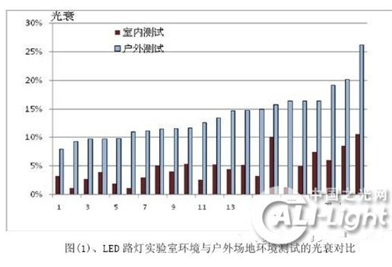 时间与频率的测量误差分析