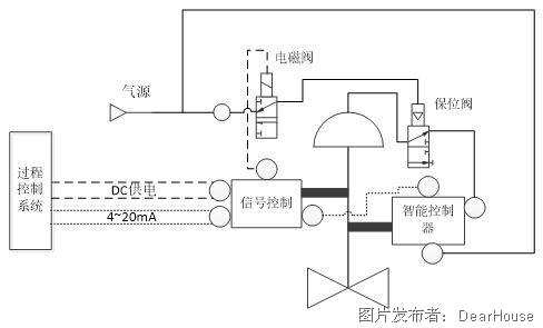 气动调节阀控制装置组成