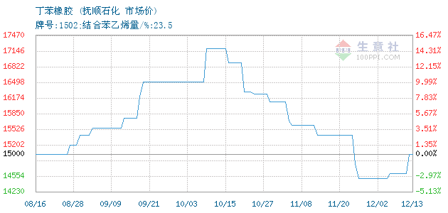 年产5万吨丁苯橡胶的工艺设计