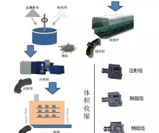 注塑粉末冶金