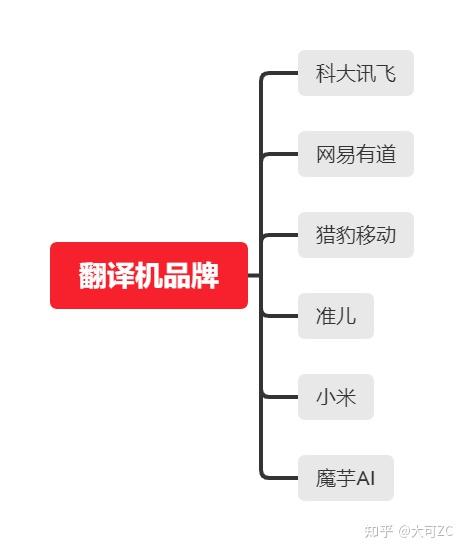 用翻译机做外贸