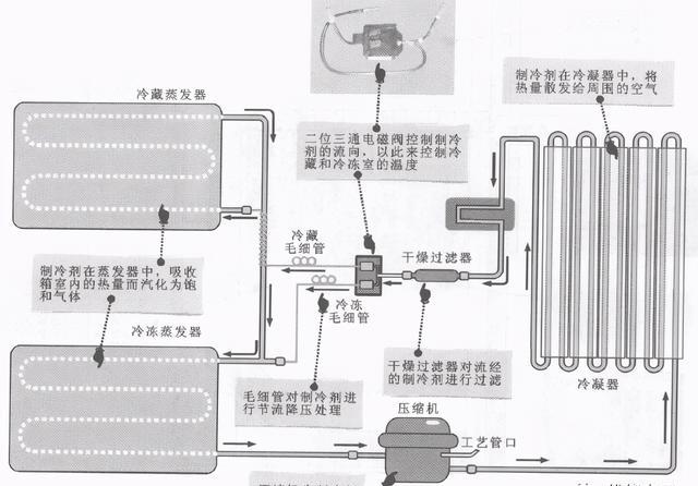 冰箱电动阀怎样工作