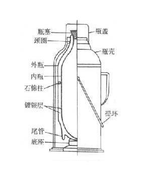 热水瓶保温原理