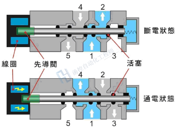 伺服电磁阀的结构图及其工作原理解析,实地数据解释定义_特别版85.59.85