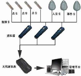 电子巡更系统有两种，在线式电子巡更系统和离线式电子巡更系统,仿真技术方案实现_定制版6.22