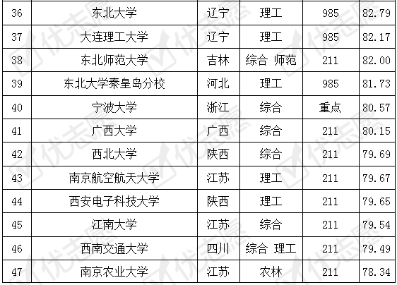 塑料专业大学排名